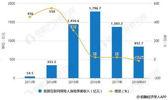 2018年中國互聯(lián)網(wǎng)保險(xiǎn)行業(yè)發(fā)展趨勢(shì)分析 新型技術(shù)助力產(chǎn)品創(chuàng)新發(fā)展與技術(shù)咨詢